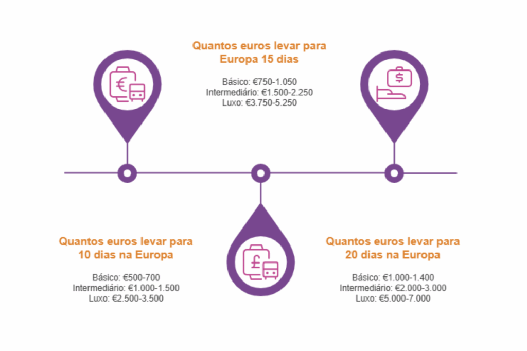 Quantos euros levar para Europa em 10, 15 e 20 dias de viagem